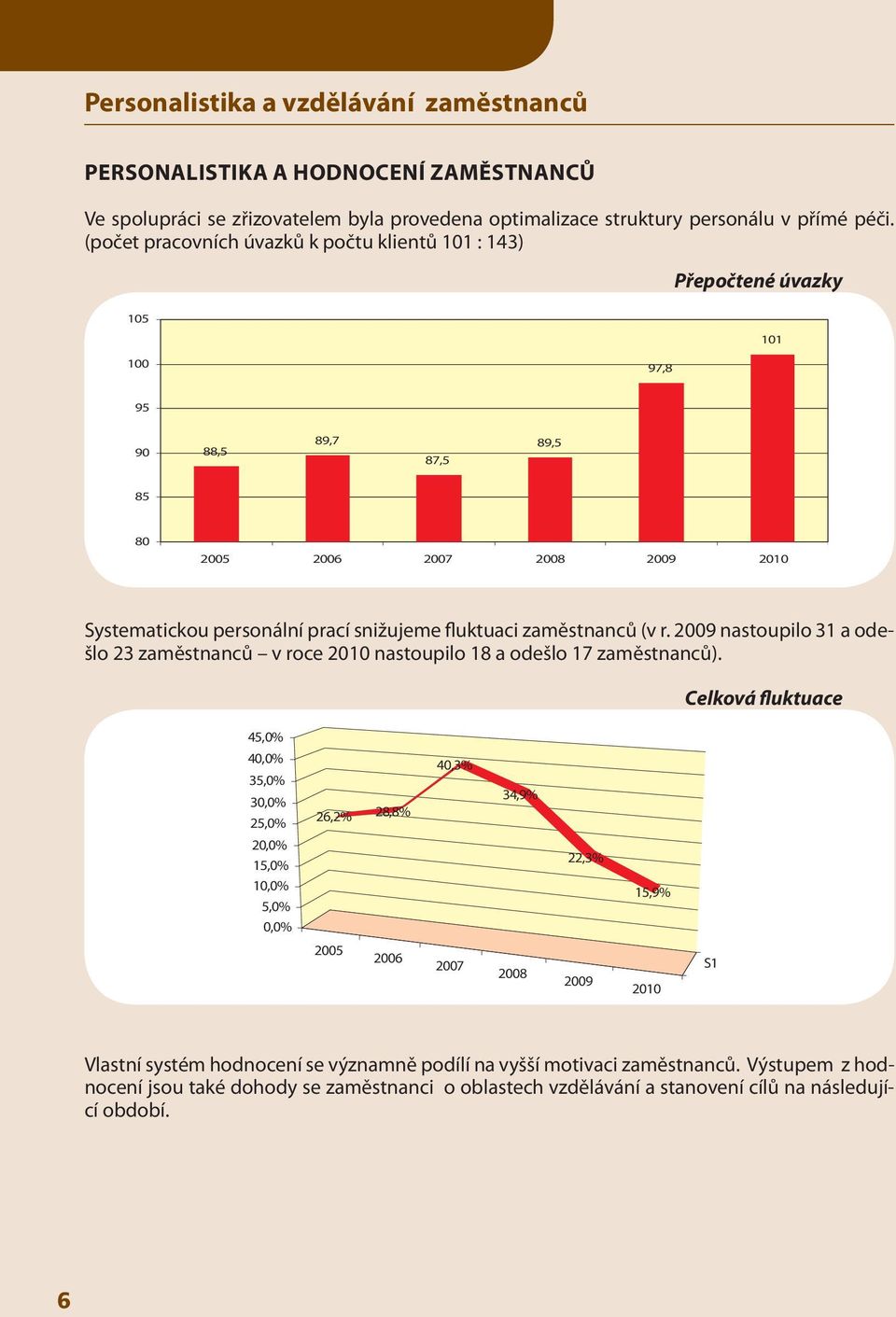 zaměstnanců (v r. 2009 nastoupilo 31 a odešlo 23 zaměstnanců v roce 2010 nastoupilo 18 a odešlo 17 zaměstnanců).