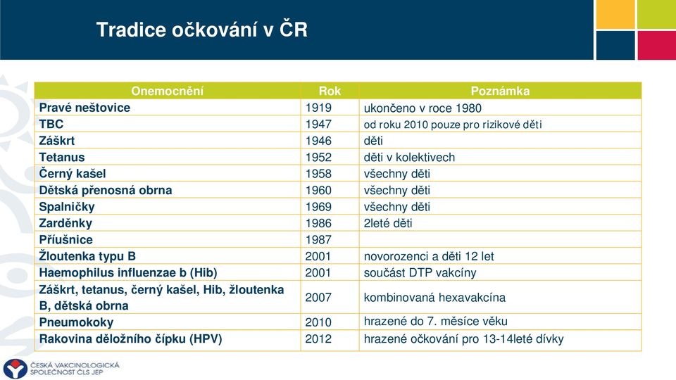 Příušnice 1987 Žloutenka typu B 2001 novorozenci a děti 12 let Haemophilus influenzae b (Hib) 2001 součást DTP vakcíny Záškrt, tetanus, černý kašel, Hib,