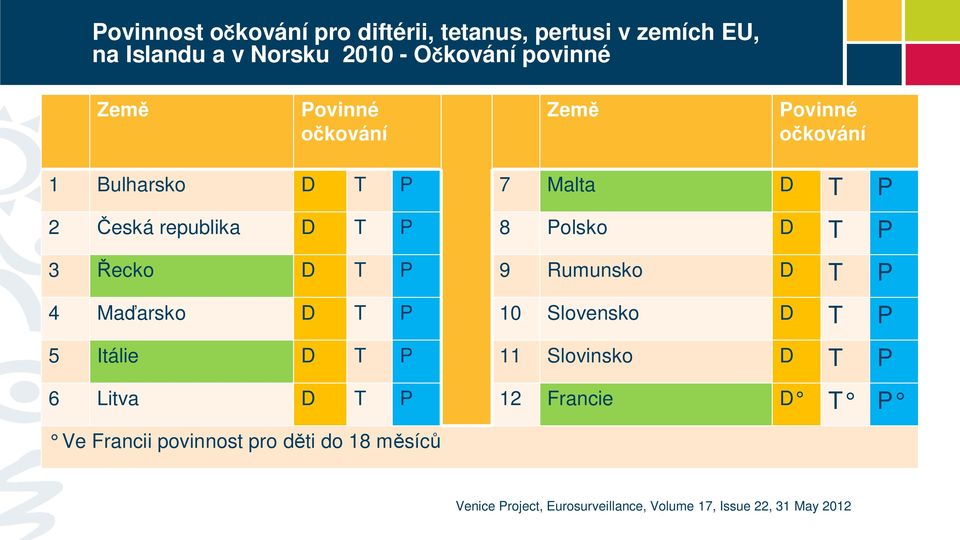 Řecko D T P 9 Rumunsko D T P 4 Maďarsko D T P 10 Slovensko D T P 5 Itálie D T P 11 Slovinsko D T P 6 Litva D T P 12