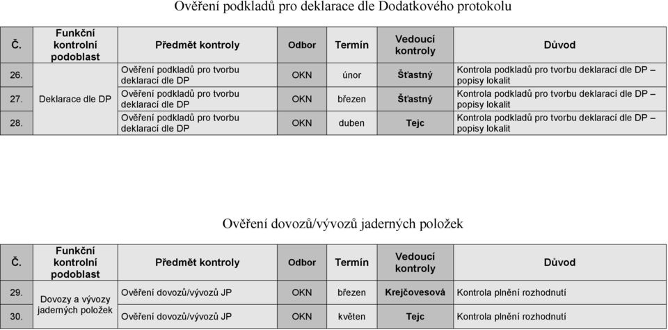 únor Šťastný OKN březen Šťastný OKN duben Tejc Kontrola podkladů pro tvorbu deklarací dle DP popisy lokalit Kontrola podkladů pro tvorbu deklarací dle DP popisy lokalit Kontrola