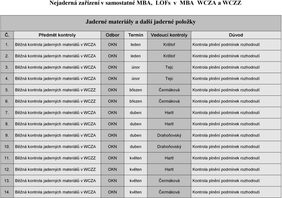 v WCZZ OKN březen Čermáková Kontrola plnění podmínek rozhodnutí 6. v WCZZ OKN březen Čermáková Kontrola plnění podmínek rozhodnutí 7. v WCZA OKN duben Hartl Kontrola plnění podmínek rozhodnutí 8.