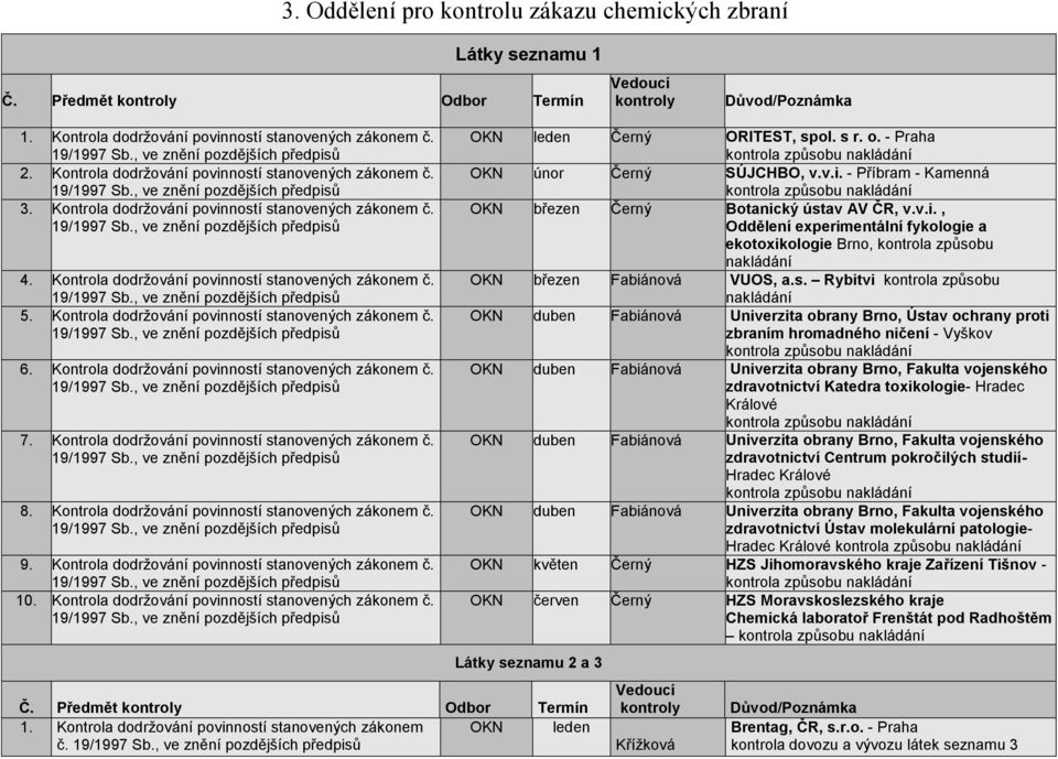 Kontrola dodržování povinností stanovených zákonem č. 6. Kontrola dodržování povinností stanovených zákonem č. 7. Kontrola dodržování povinností stanovených zákonem č. 8.