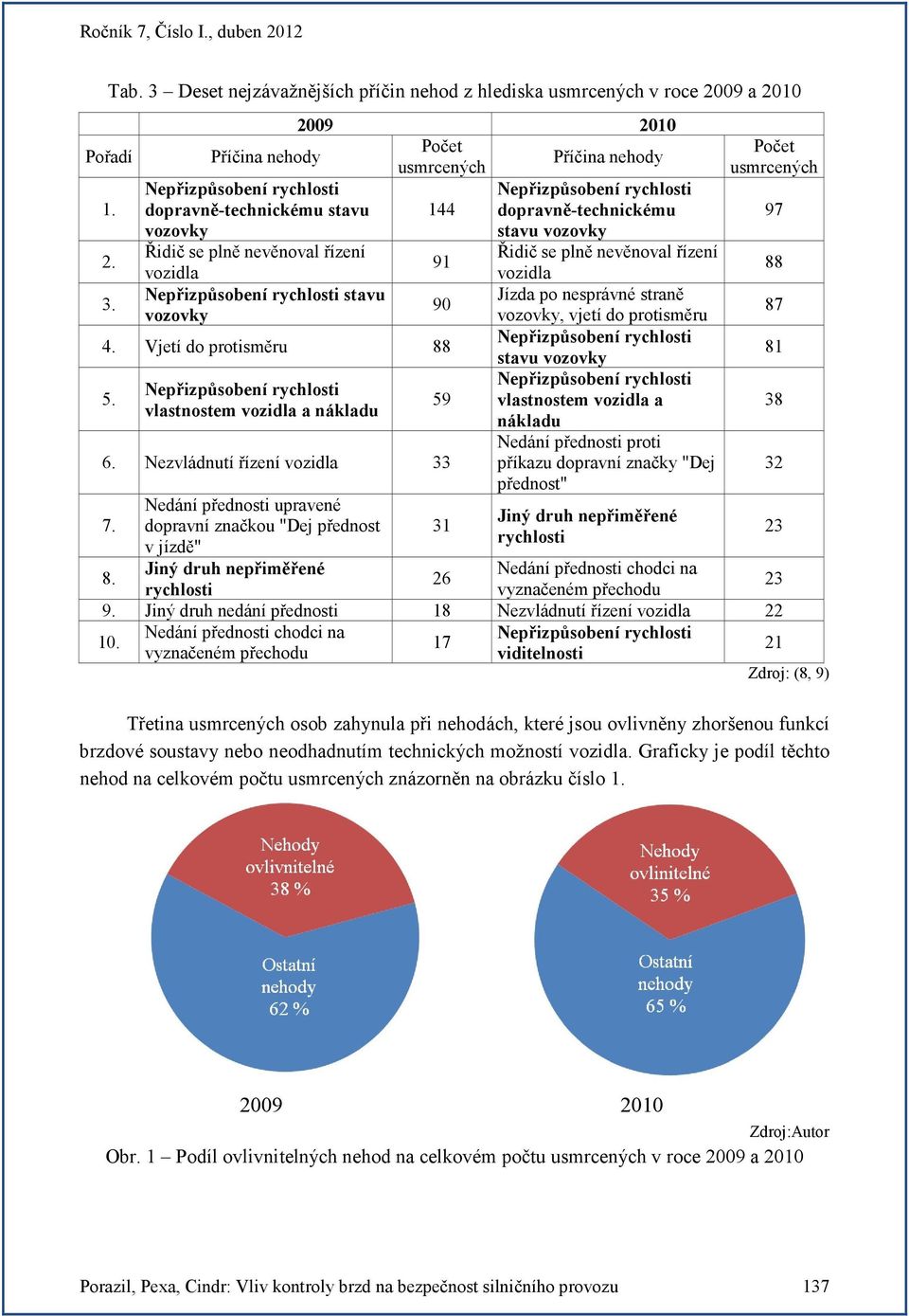 Nedání přednosti upravené dopravní značkou "Dej přednost v jízdě" Jiný druh nepřiměřené rychlosti 31 dopravně-technickému stavu Řidič se plně nevěnoval řízení vozidla Jízda po nesprávné straně, vjetí