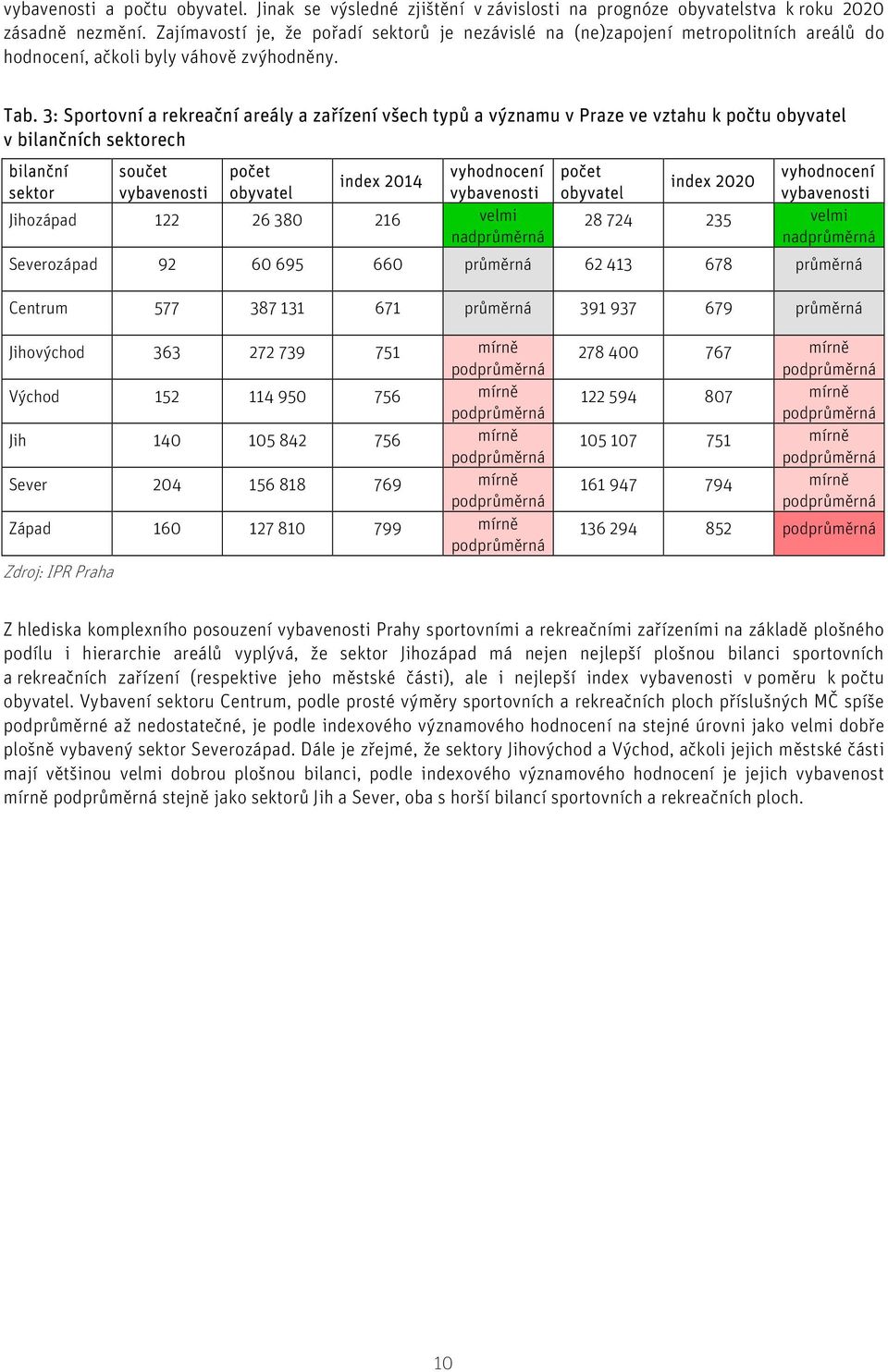 3: Sportovní a rekreační areály a zařízení všech typů a významu v Praze ve vztahu k počtu obyvatel v bilančních sektorech bilanční sektor součet vybavenosti počet obyvatel index 2014 vyhodnocení