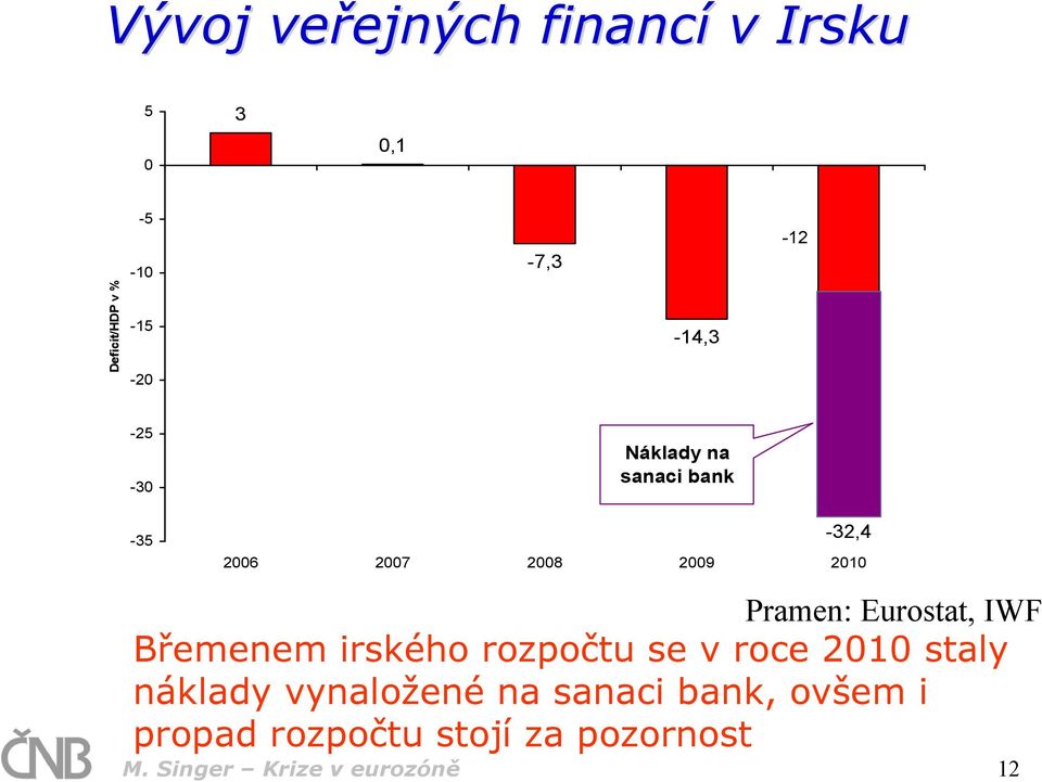 Pramen: Eurostat, IWF Břemenem irského rozpočtu se v roce 2010 staly náklady