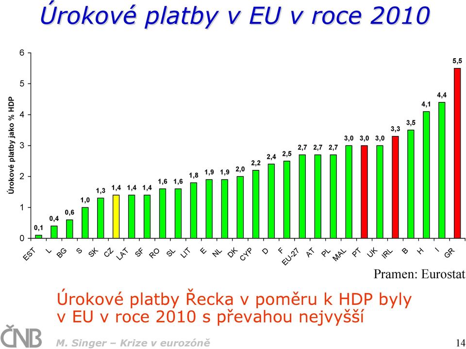 Singer Krize v eurozóně 14 2,4 D F EU-27 AT 2,5 2,7 2,7 2,7 PL MAL PT UK 3,0 3,0 3,0 IRL 3,3 3,5