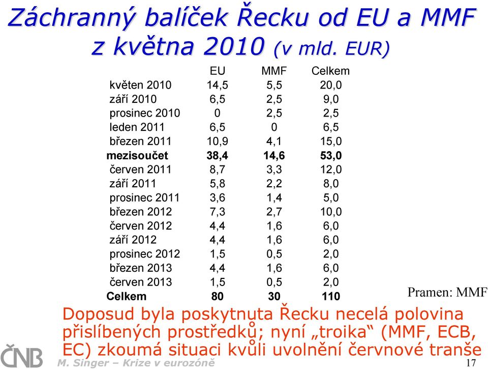 53,0 červen 2011 8,7 3,3 12,0 září 2011 5,8 2,2 8,0 prosinec 2011 3,6 1,4 5,0 březen 2012 7,3 2,7 10,0 červen 2012 4,4 1,6 6,0 září 2012 4,4 1,6 6,0 prosinec