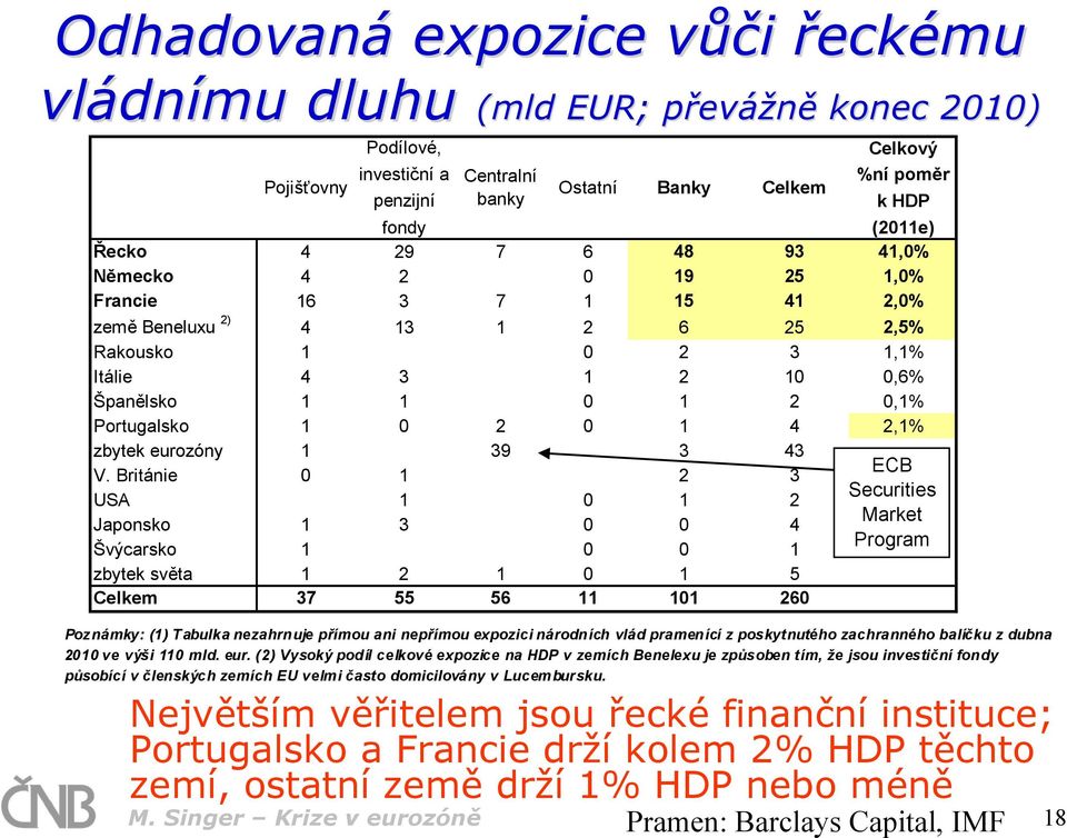 Portugalsko 1 0 2 0 1 4 2,1% zbytek eurozóny 1 39 3 43 V.