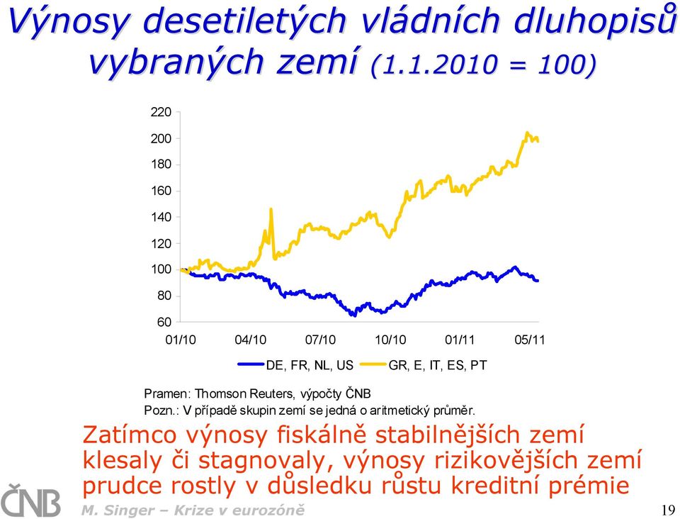 ES, PT Pramen: Thomson Reuters, výpočty ČNB Pozn.: V případě skupin zemí se jedná o aritmetický průměr.