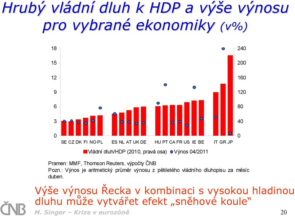 Thomson Reuters, výpočty ČNB Pozn.: Výnos je aritmetický průměr výnosu z pětiletého vládního dluhopisu za měsíc duben.