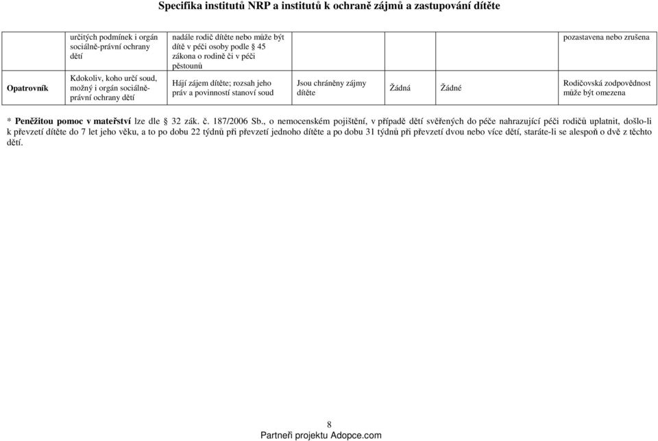 Žádná Žádné pozastavena nebo zrušena Rodičovská zodpovědnost může být omezena * Peněžitou pomoc v mateřství lze dle 32 zák. č. 187/2006 Sb.