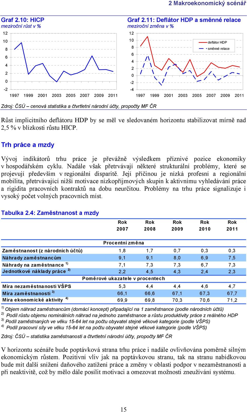 ČR 12 10 8 6 4 2 0-2 -4 deflátor HDP směnné relace 1997 1999 2001 2003 2005 2007 2009 2011 Růst implicitního deflátoru HDP by se měl ve sledovaném horizontu stabilizovat mírně nad 2,5 % v blízkosti