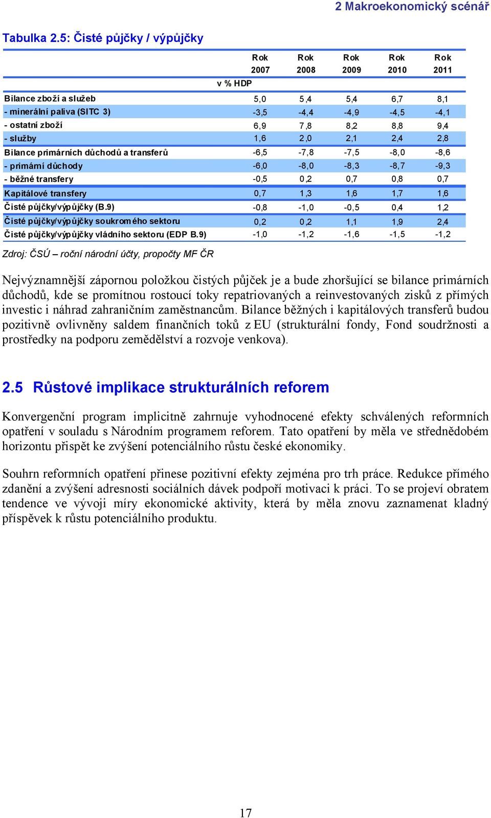 8,8 9,4 - služby 1,6 2,0 2,1 2,4 2,8 Bilance primárních důchodů a transferů -6,5-7,8-7,5-8,0-8,6 - primární důchody -6,0-8,0-8,3-8,7-9,3 - běžné transfery -0,5 0,2 0,7 0,8 0,7 Kapitálové transfery