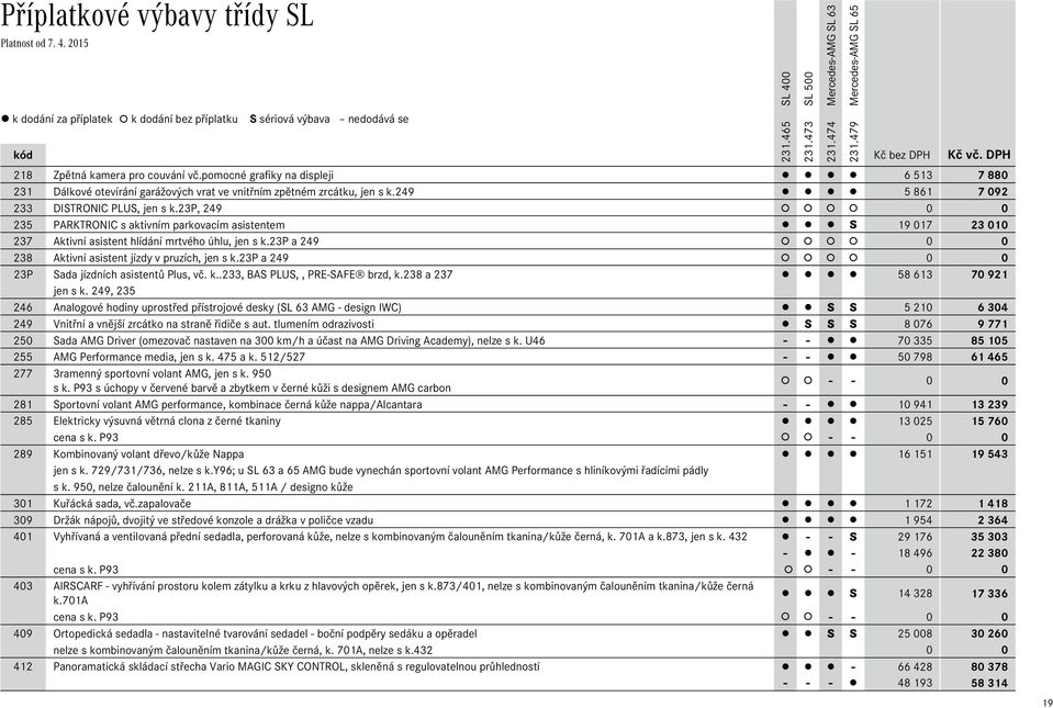 23p, 249 0 0 235 PARKTRONIC s aktivním parkovacím asistentem S 19 017 23 010 237 Aktivní asistent hlídání mrtvého úhlu, jen s k.23p a 249 0 0 238 Aktivní asistent jízdy v pruzích, jen s k.