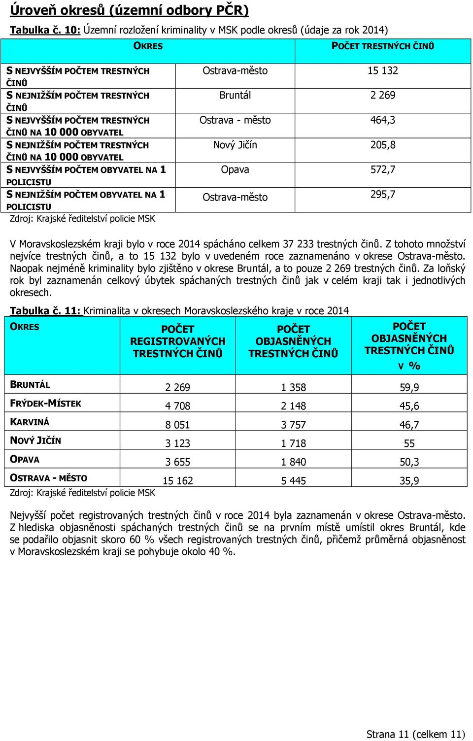 10000 OBYVATEL S NEJNIŽŠÍM POČTEM TRESTNÝCH ČINŮ NA 10000 OBYVATEL S NEJVYŠŠÍM POČTEM OBYVATEL NA 1 POLICISTU S NEJNIŽŠÍM POČTEM OBYVATEL NA 1 POLICISTU Zdroj: Krajské ředitelství policie MSK