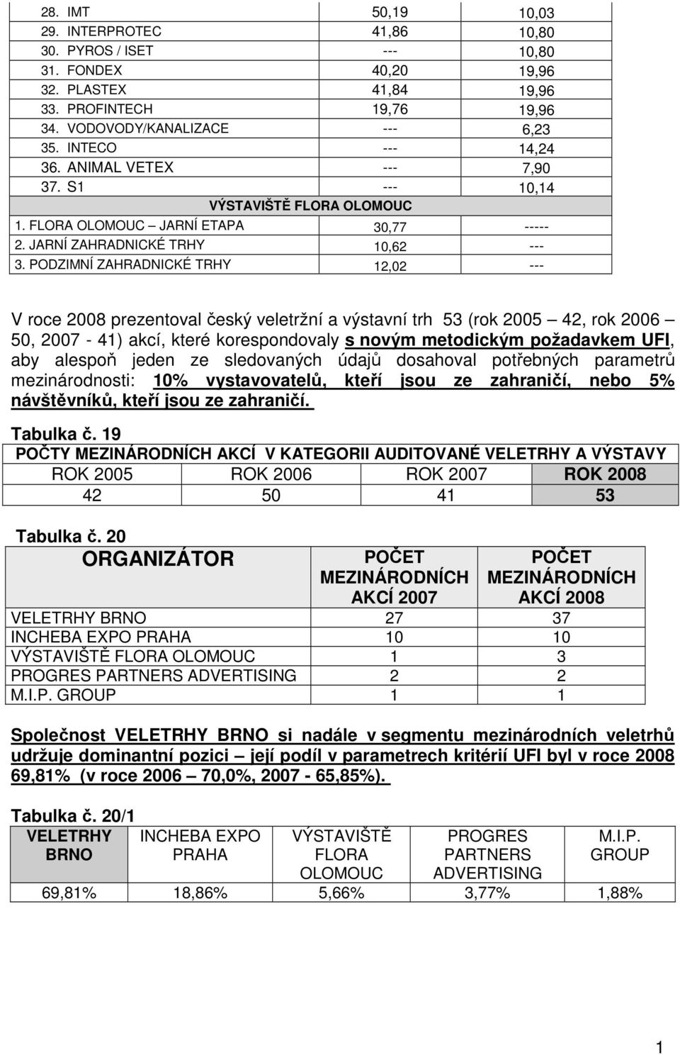 PODZIMNÍ ZAHRADNICKÉ TRHY 2,02 --- V roce 2008 prezentoval český veletržní a výstavní trh 53 (rok 2005 42, rok 2006 50, 2007-4) akcí, které korespondovaly s novým metodickým požadavkem UFI, aby