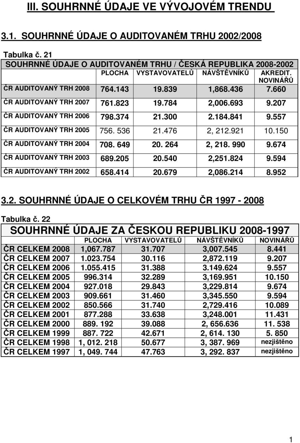 784 2,006.693 9.207 ČR AUDITOVANÝ TRH 2006 798.374 2.300 2.84.84 9.557 ČR AUDITOVANÝ TRH 2005 756. 536 2.476 2, 22.92 0.50 ČR AUDITOVANÝ TRH 2004 708. 649 20. 264 2, 28. 990 9.