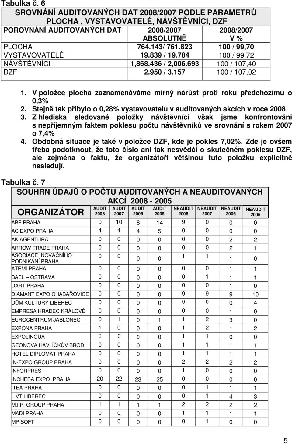 V položce plocha zaznamenáváme mírný nárůst proti roku předchozímu o 0,3% 2. Stejně tak přibylo o 0,28% vystavovatelů v auditovaných akcích v roce 2008 3.