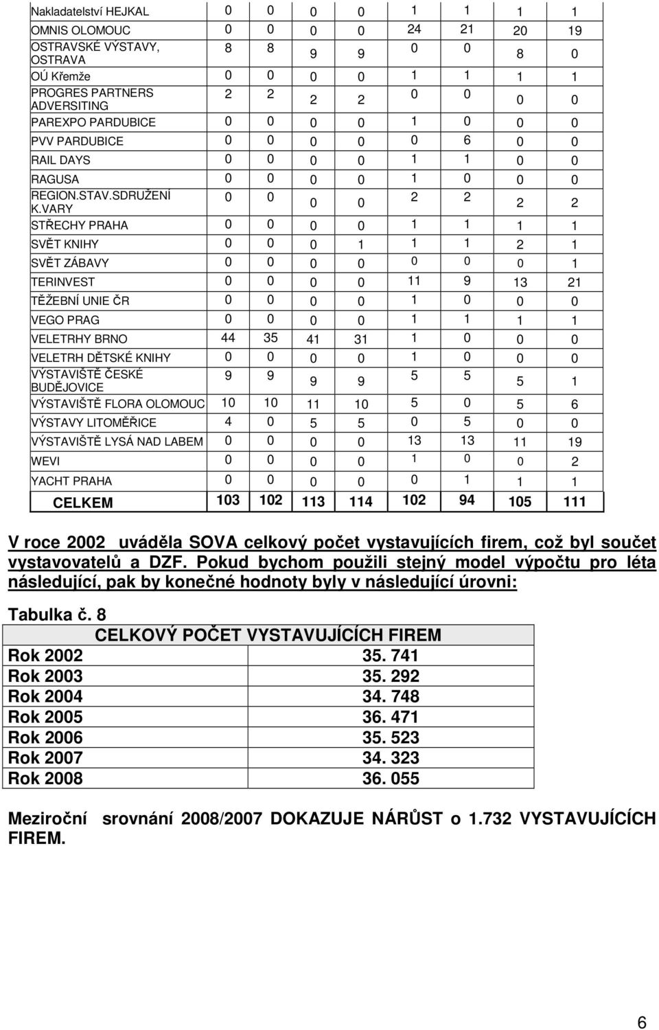 VARY 0 0 0 0 2 2 2 2 STŘECHY PRAHA 0 0 0 0 SVĚT KNIHY 0 0 0 2 SVĚT ZÁBAVY 0 0 0 0 0 0 0 TERINVEST 0 0 0 0 9 3 2 TĚŽEBNÍ UNIE ČR 0 0 0 0 0 0 0 VEGO PRAG 0 0 0 0 VELETRHY BRNO 44 35 4 3 0 0 0 VELETRH