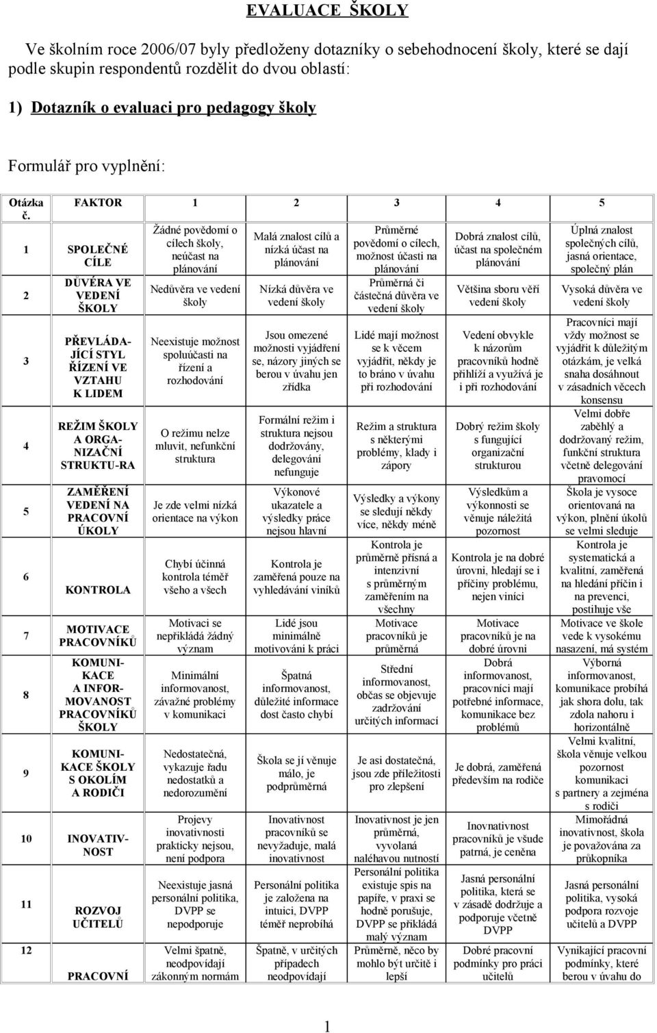 FAKTOR 1 2 3 4 5 1 SPOLEČNÉ CÍLE 2 3 4 5 6 7 8 9 DŮVÉRA VE VEDENÍ ŠKOLY PŘEVLÁDA- JÍCÍ STYL ŘÍZENÍ VE VZTAHU K LIDEM REŽIM ŠKOLY A ORGA- NIZAČNÍ STRUKTU-RA ZAMĚŘENÍ VEDENÍ NA PRACOVNÍ ÚKOLY KONTROLA