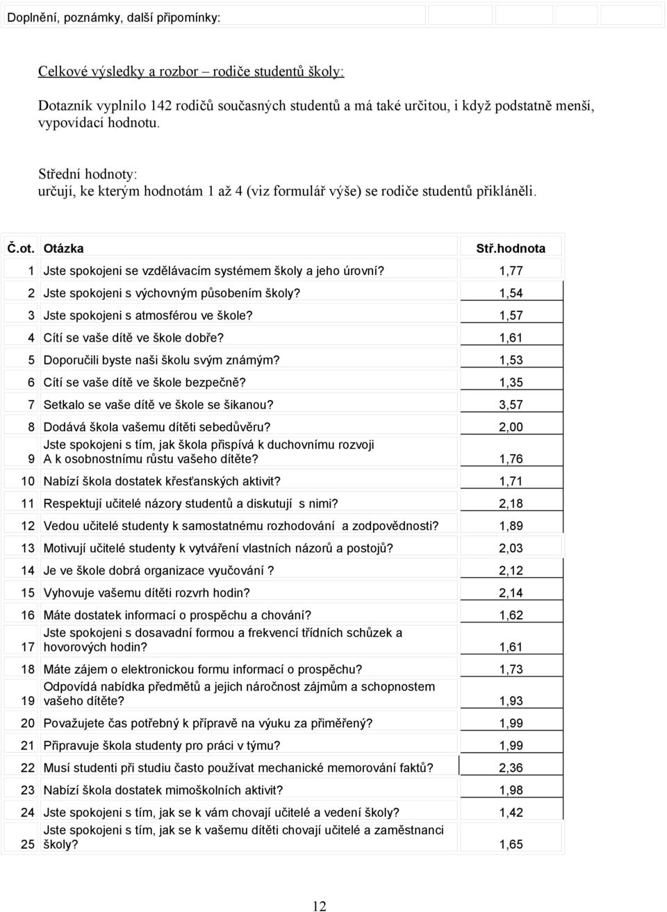 1,77 2 Jste spokojeni s výchovným působením školy? 1,54 3 Jste spokojeni s atmosférou ve škole? 1,57 4 Cítí se vaše dítě ve škole dobře? 1,61 5 Doporučili byste naši školu svým známým?