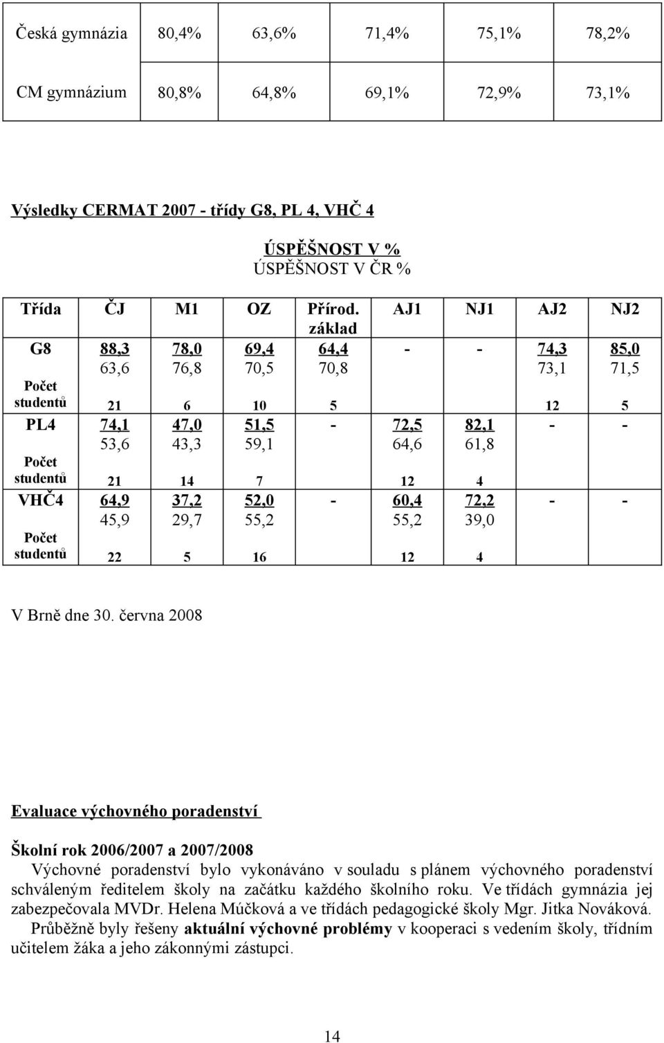 základ G8 88,3 78,0 69,4 64,4 63,6 76,8 70,5 70,8 Počet studentů VHČ4 Počet studentů 21 74,1 53,6 21 64,9 45,9 22 6 47,0 43,3 14 37,2 29,7 5 10 51,5 59,1 7 52,0 55,2 16 5-72,5 64,6 12-60,4 55,2 AJ1