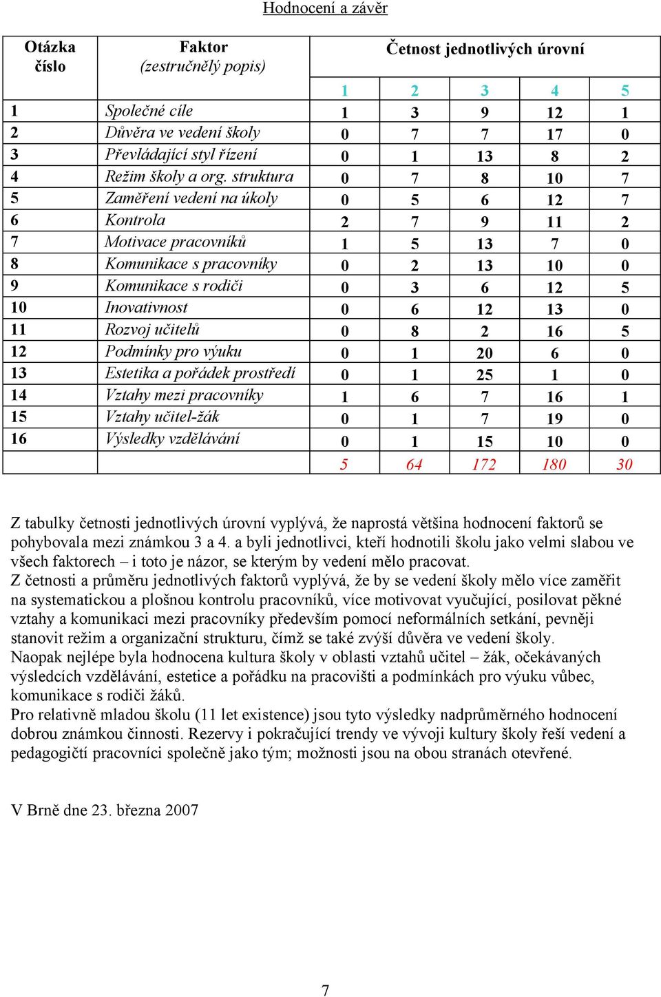 struktura 0 7 8 10 7 5 Zaměření vedení na úkoly 0 5 6 12 7 6 Kontrola 2 7 9 11 2 7 Motivace pracovníků 1 5 13 7 0 8 Komunikace s pracovníky 0 2 13 10 0 9 Komunikace s rodiči 0 3 6 12 5 10