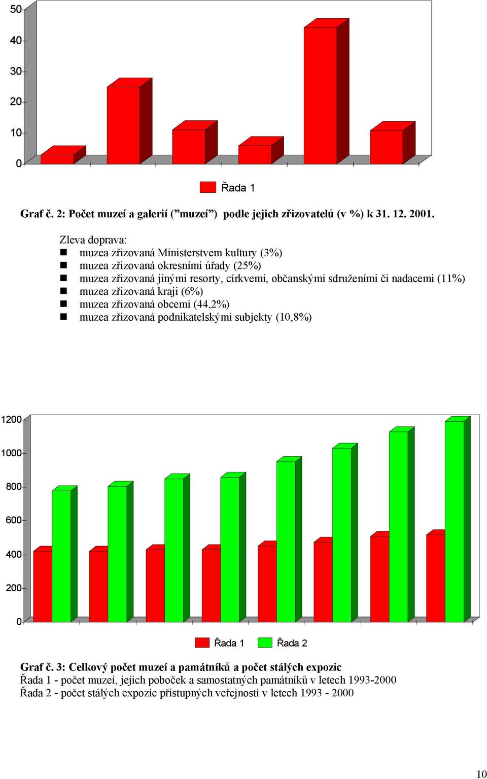 nadacemi (11%) muzea zřizovaná kraji (6%) muzea zřizovaná obcemi (44,2%) muzea zřizovaná podnikatelskými subjekty (10,8%) 1200 1000 800 600 400 200 0 Řada 1 Řada 2