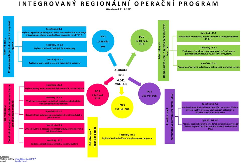 1 Zvýšení regionální mobility prostřednictvím modernizace a rozvoje sítí regionální silniční infrastruktury navazující na síť TEN-T Specifický cíl 1.