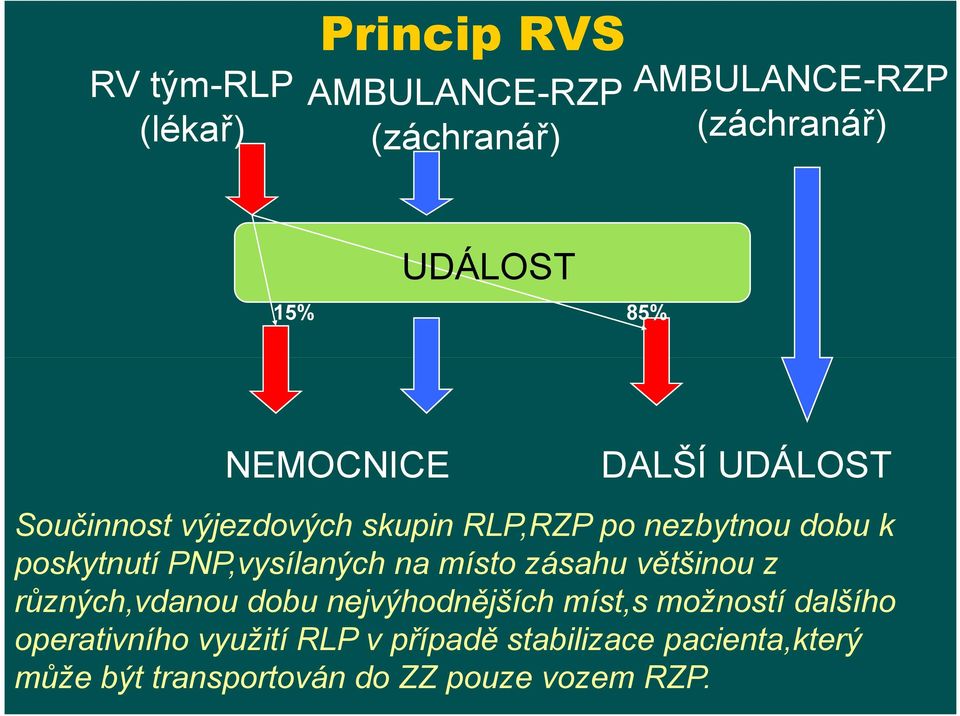 PNP,vysílaných na místo zásahu většinou z různých,vdanou dobu nejvýhodnějších míst,s možností