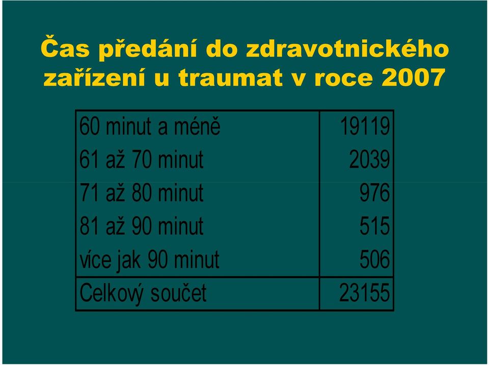 až 70 minut 2039 71 až 80 minut 976 81 až 90