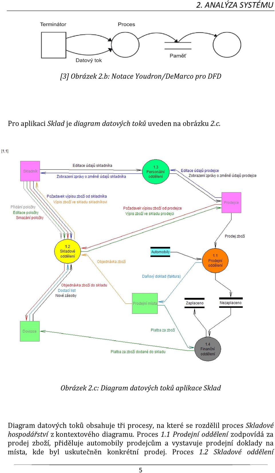 c: Diagram datových toků aplikace Sklad Diagram datových toků obsahuje tři procesy, na které se rozdělil proces Skladové