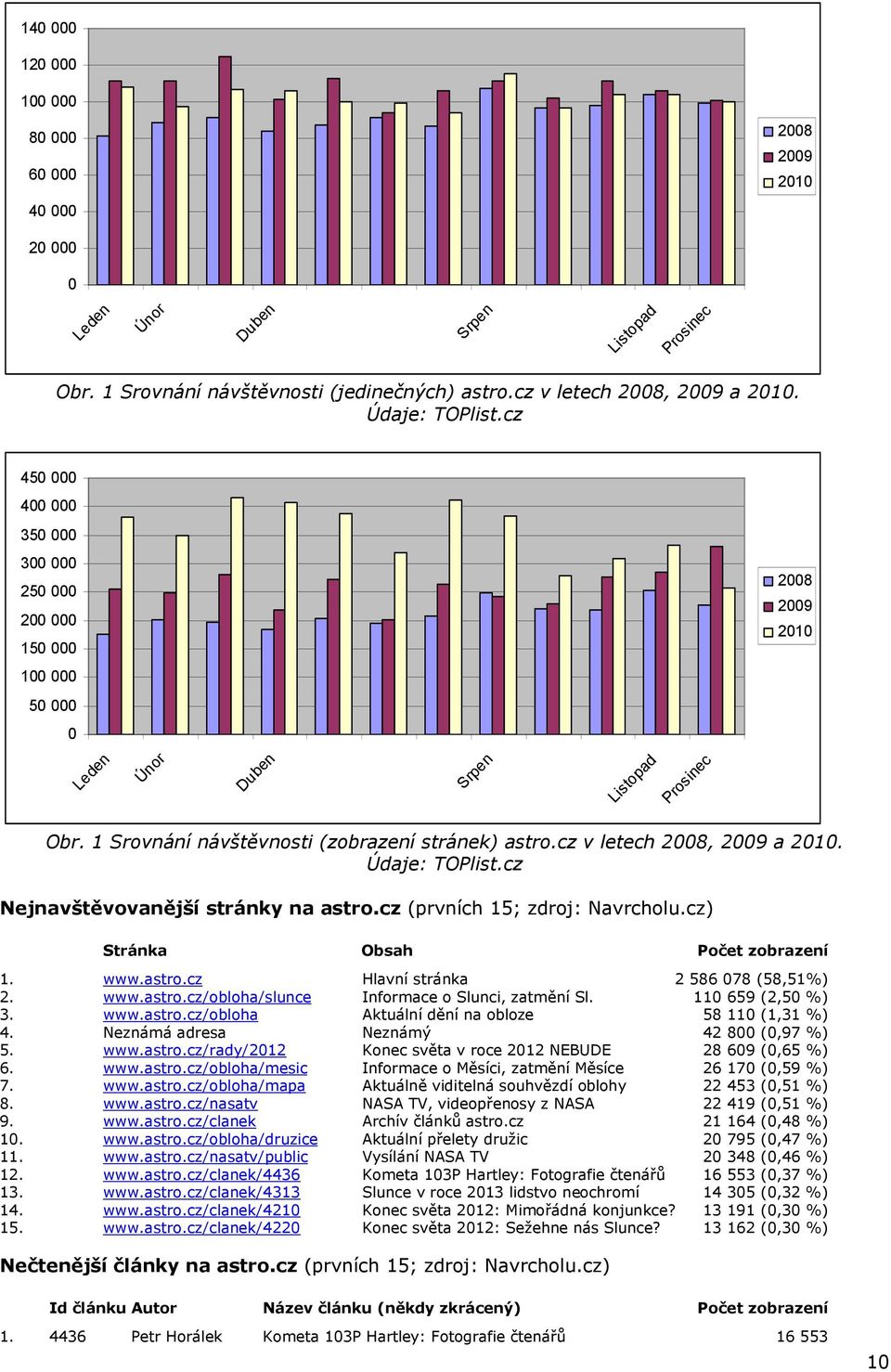 1 Srovnání návštěvnosti (zobrazení stránek) astro.cz v letech 2008, 2009 a 2010. Údaje: TOPlist.cz Nejnavštěvovanější stránky na astro.cz (prvních 15; zdroj: Navrcholu.