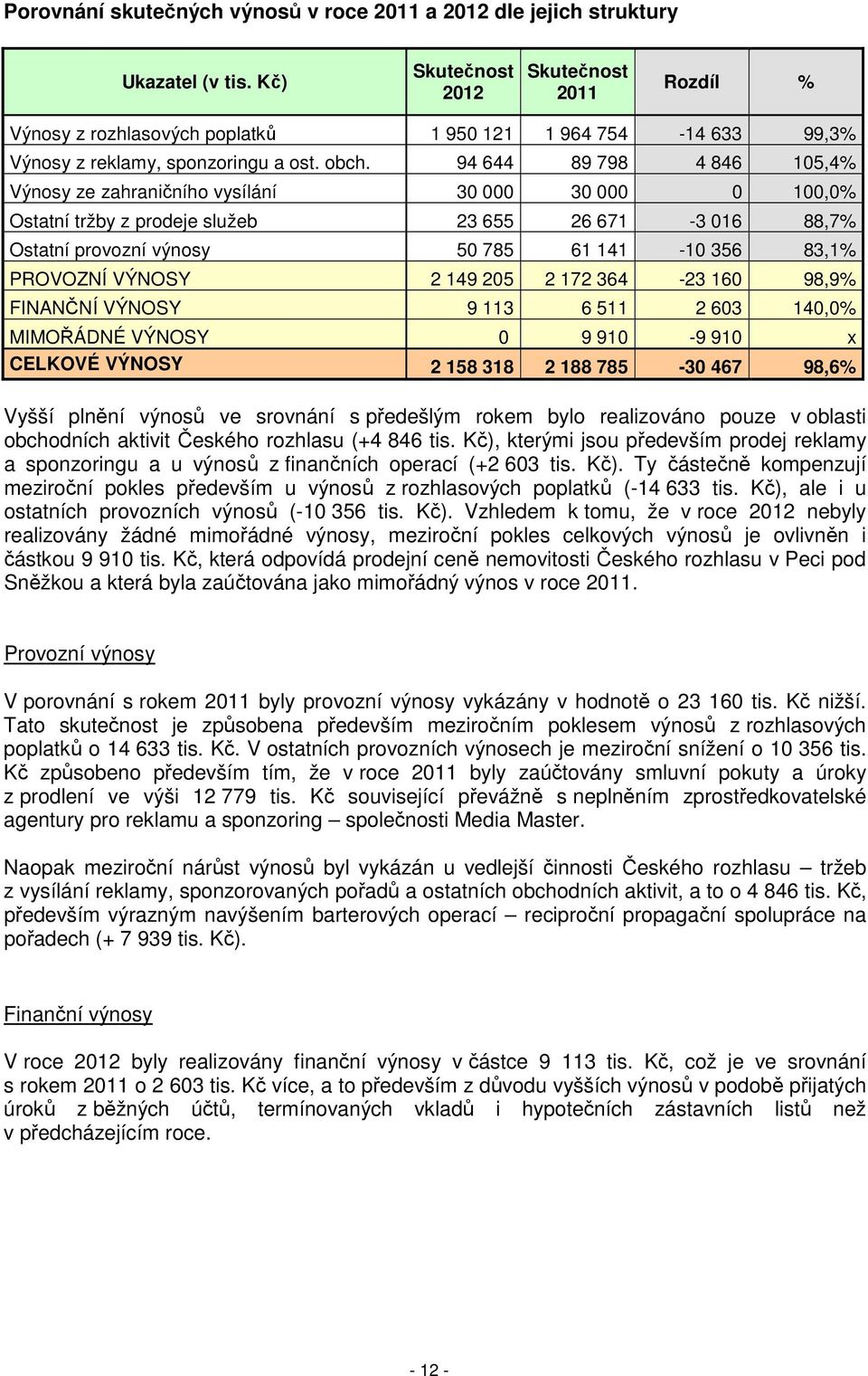 94 644 89 798 4 846 105,4% Výnosy ze zahraničního vysílání 30 000 30 000 0 100,0% Ostatní tržby z prodeje služeb 23 655 26 671-3 016 88,7% Ostatní provozní výnosy 50 785 61 141-10 356 83,1% PROVOZNÍ