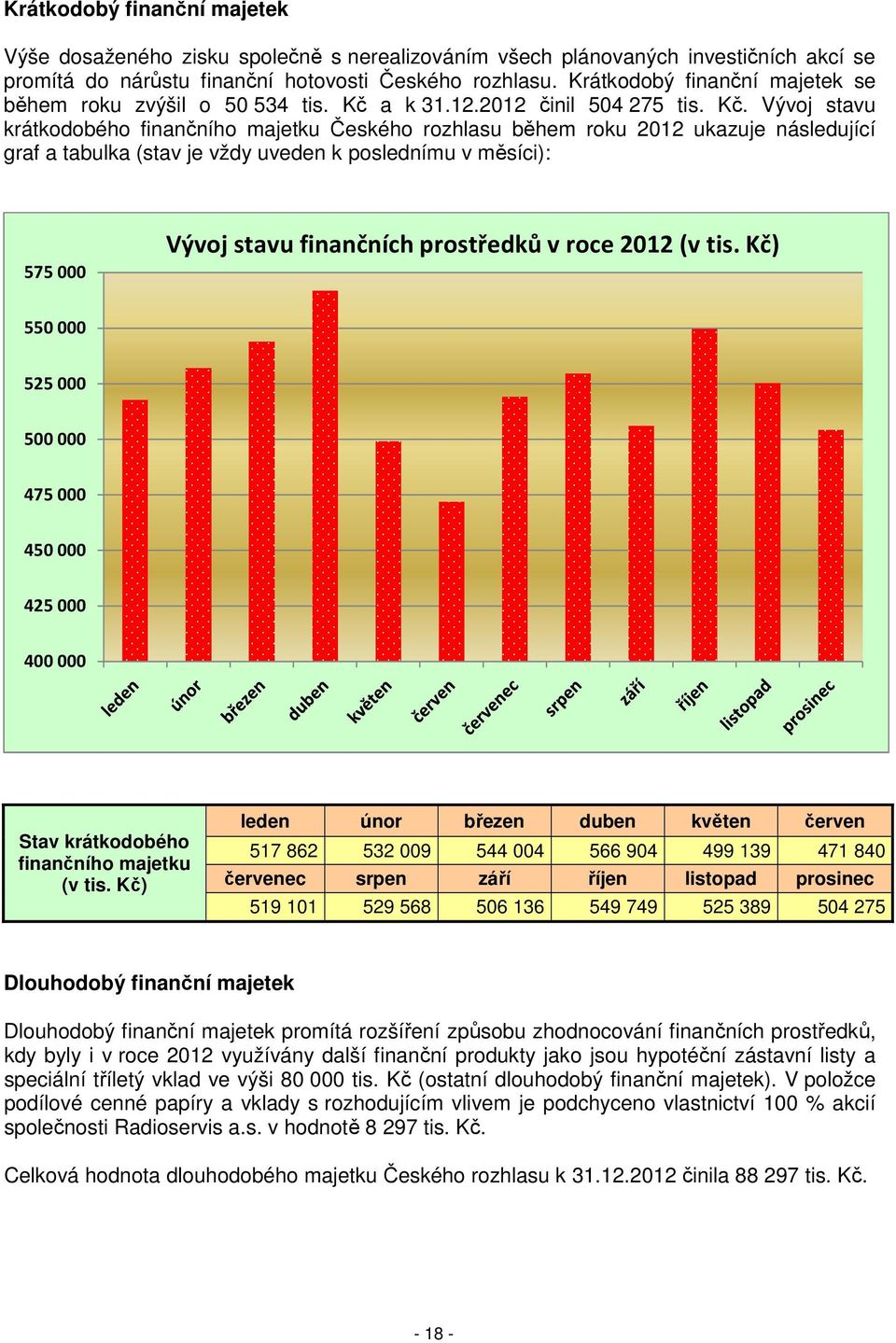 a k 31.12.2012 činil 504 275 tis. Kč.