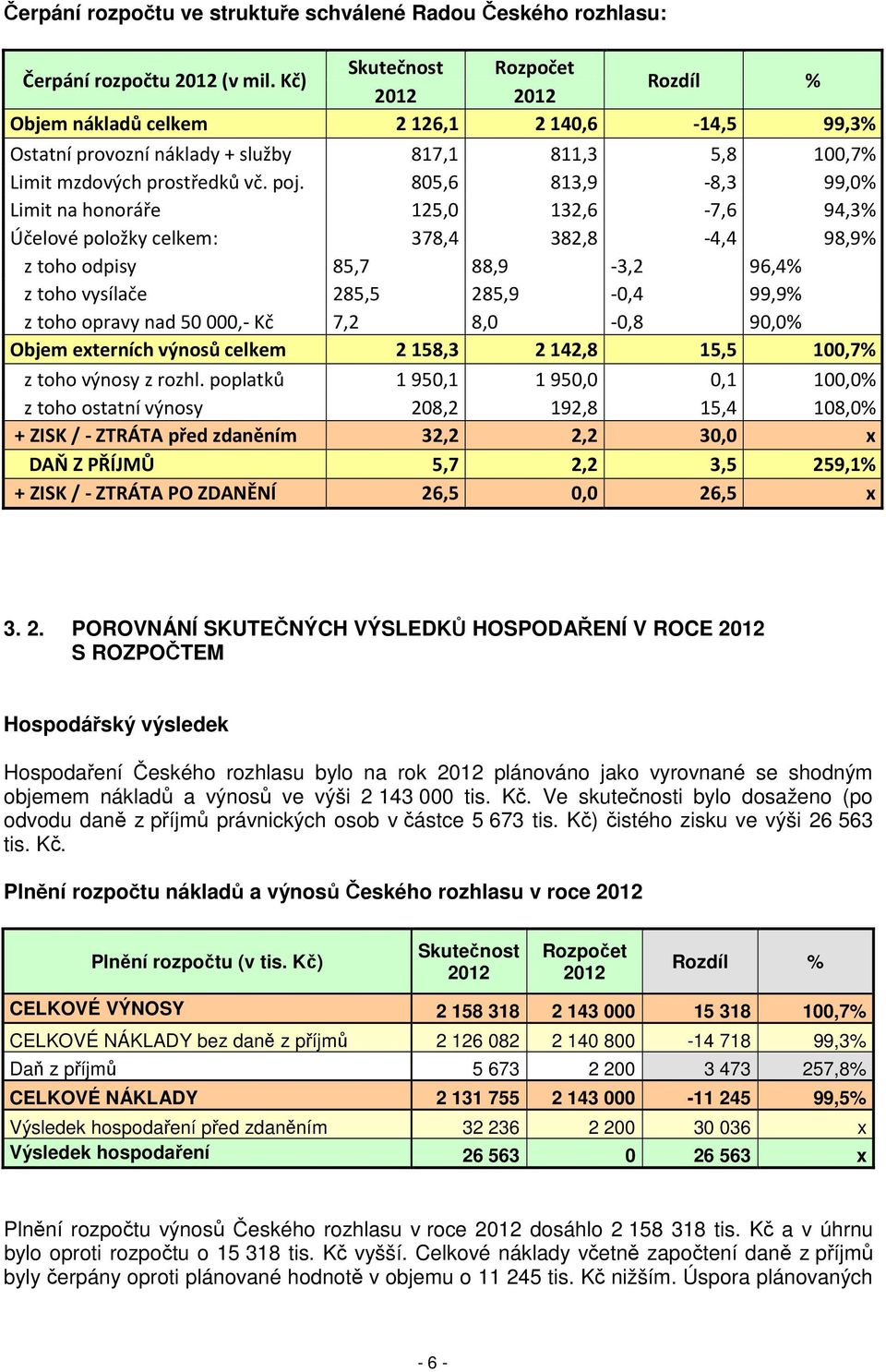 805,6 813,9-8,3 99,0% Limit na honoráře 125,0 132,6-7,6 94,3% Účelové položky celkem: 378,4 382,8-4,4 98,9% z toho odpisy 85,7 88,9-3,2 96,4% z toho vysílače 285,5 285,9-0,4 99,9% z toho opravy nad