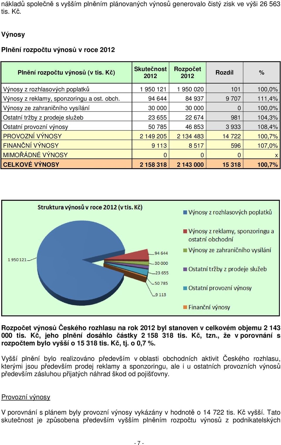 94 644 84 937 9 707 111,4% Výnosy ze zahraničního vysílání 30 000 30 000 0 100,0% Ostatní tržby z prodeje služeb 23 655 22 674 981 104,3% Ostatní provozní výnosy 50 785 46 853 3 933 108,4% PROVOZNÍ