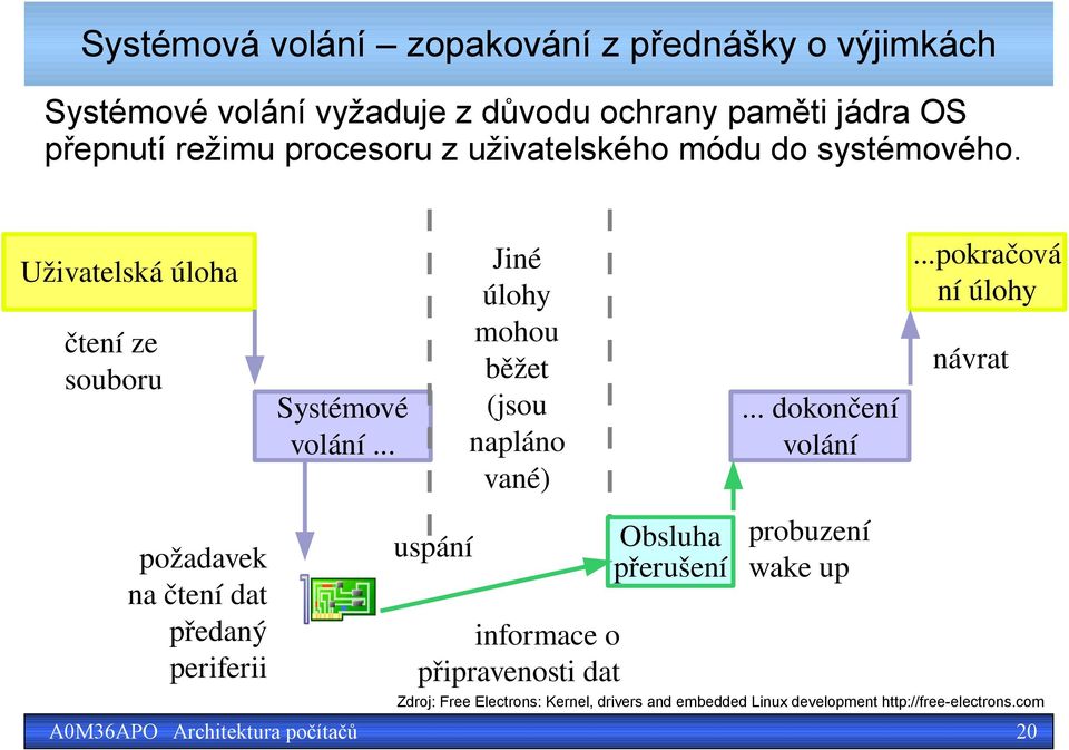 .. Jiné úlohy mohou běžet (jsou napláno vané)... dokončení volání.