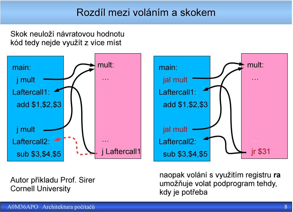 Laftercall2: sub $3,$4,$5 j Laftercall1 jal mult Laftercall2: sub $3,$4,$5 jr $31 Autor příkladu Prof.