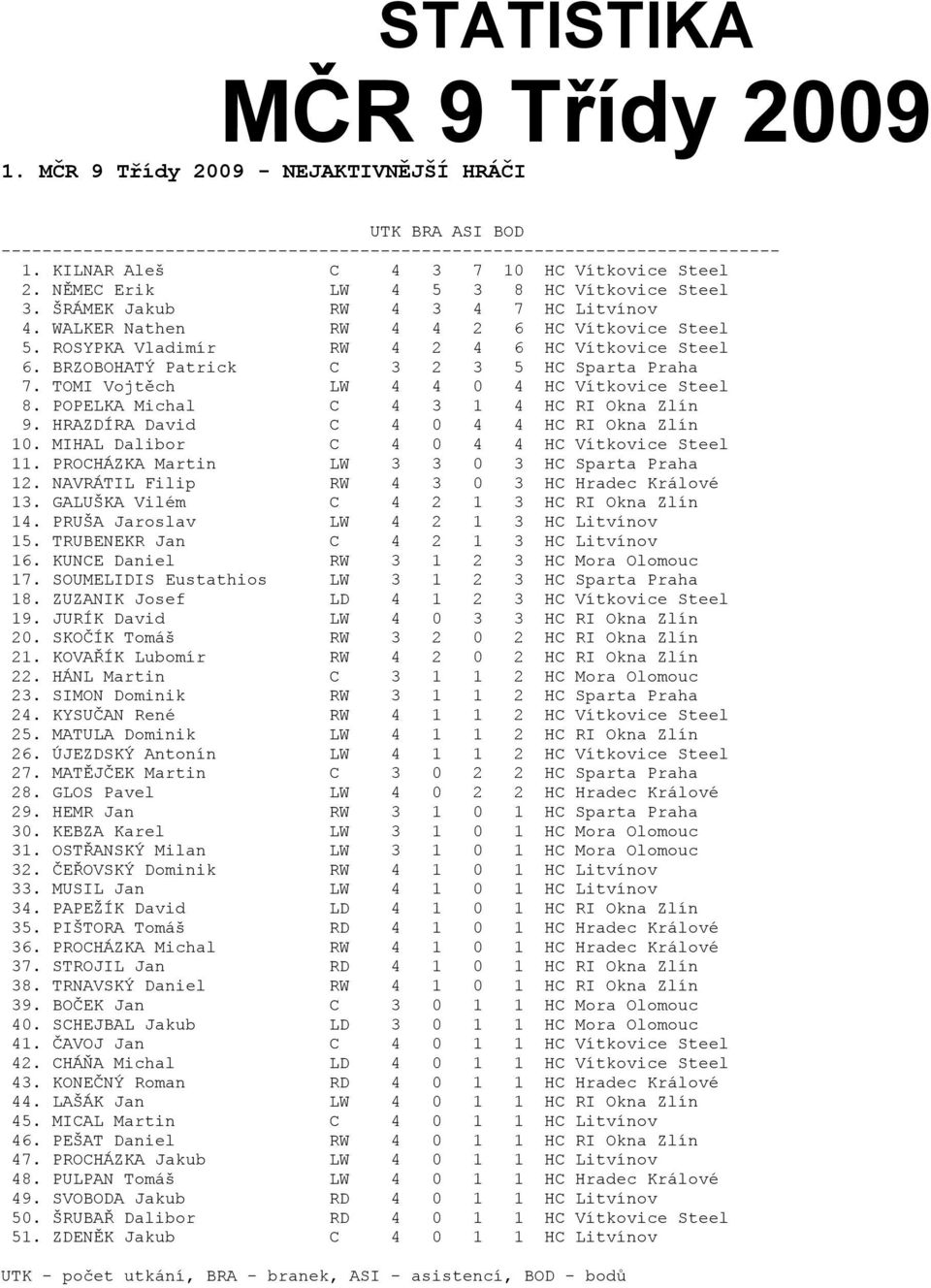 ROSYPKA Vladimír RW 4 2 4 6 HC Vítkovice Steel 6. BRZOBOHATÝ Patrick C 3 2 3 5 HC Sparta Praha 7. TOMI Vojtěch LW 4 4 0 4 HC Vítkovice Steel 8. POPELKA Michal C 4 3 1 4 HC RI Okna Zlín 9.