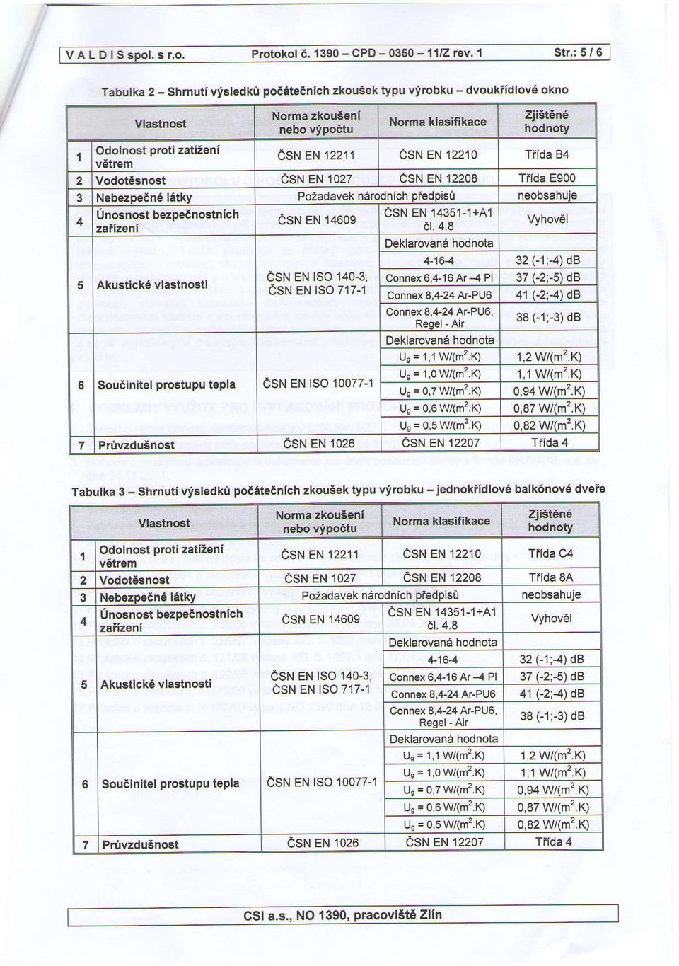 EN 12211 csn EN 12210 Tiida 84 VodotEsnost csn EN 1027 csn EN 12208 Tiida E900 Nebezpedn6 l6tky PoZadavek n6rodnich pfedpisir neobsahuie Unosnost bezpeenoslnich csn EN 14351-1+A'1 csn EN 14609