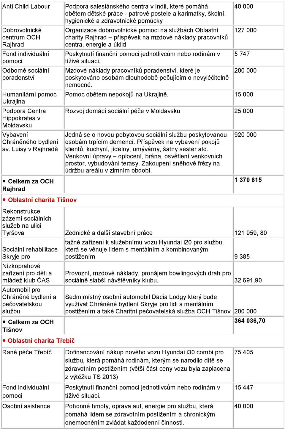 Organizace dobrovolnické na službách Oblastní charity Rajhrad příspěvek na mzdové náklady pracovníků centra, energie a úklid Poskytnutí finanční jednotlivcům nebo rodinám v tíživé situaci.