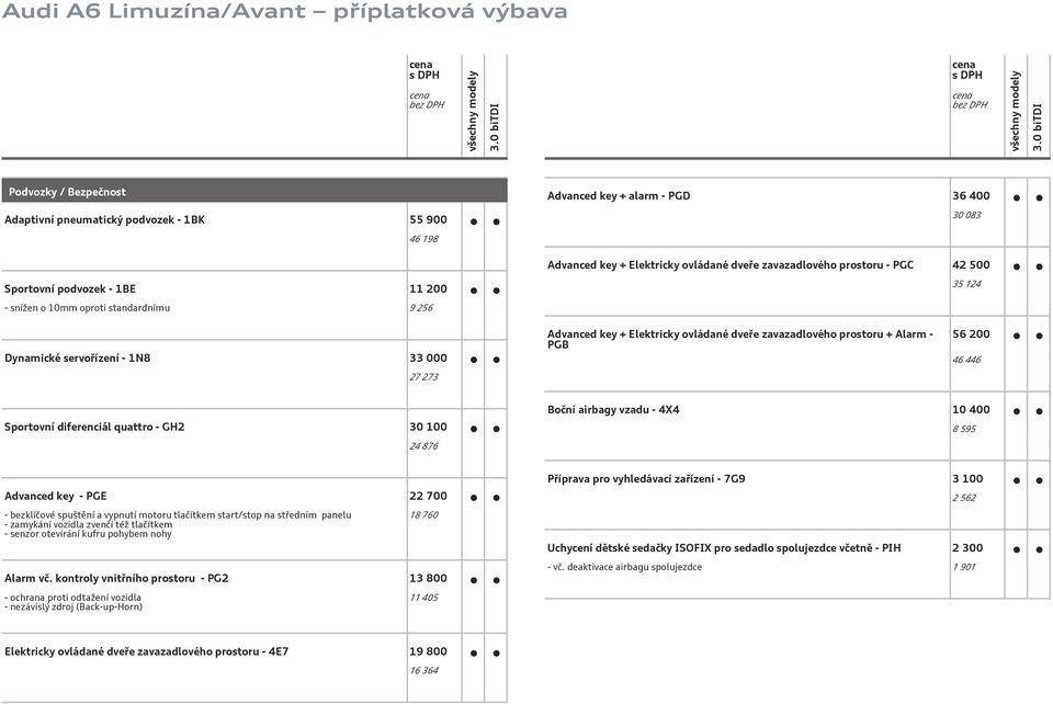 PGB 56 200 46 446 Sportovní diferenciál quattro - GH2 30 100 24 876 Boční airbagy vzadu - 4X4 10 400 8 595 Advanced key - PGE 22 700 - bezklíčové spuštění a vypnutí motoru tlačítkem start/stop na