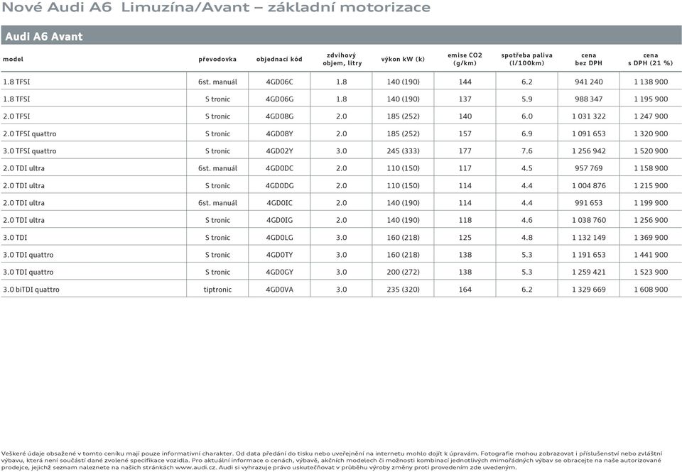 0 TFSI quattro S tronic 4GD08Y 2.0 185 (252) 157 6.9 1 091 653 1 320 900 3.0 TFSI quattro S tronic 4GD02Y 3.0 245 (333) 177 7.6 1 256 942 1 520 900 2.0 TDI ultra 6st. manuál 4GD0DC 2.