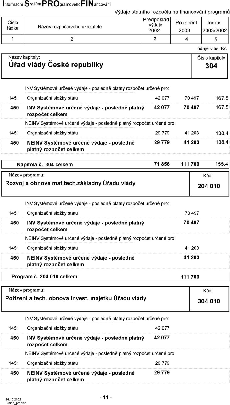 tech.základny Úřadu vlády 20 010 70 97 NE 70 97 1 203 NEINV Systémové určené výdaje - posledně platný 1 203 Program č.