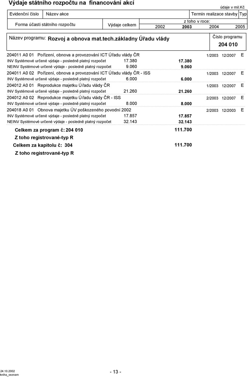 základny Úřadu vlády 20 010 20011 A0 01 Pořízení, obnova a provozování ICT Úřadu vlády ČR 1/2003 12/2007 E rozpočet 17.380 17.380 NE rozpočet 9.060 9.