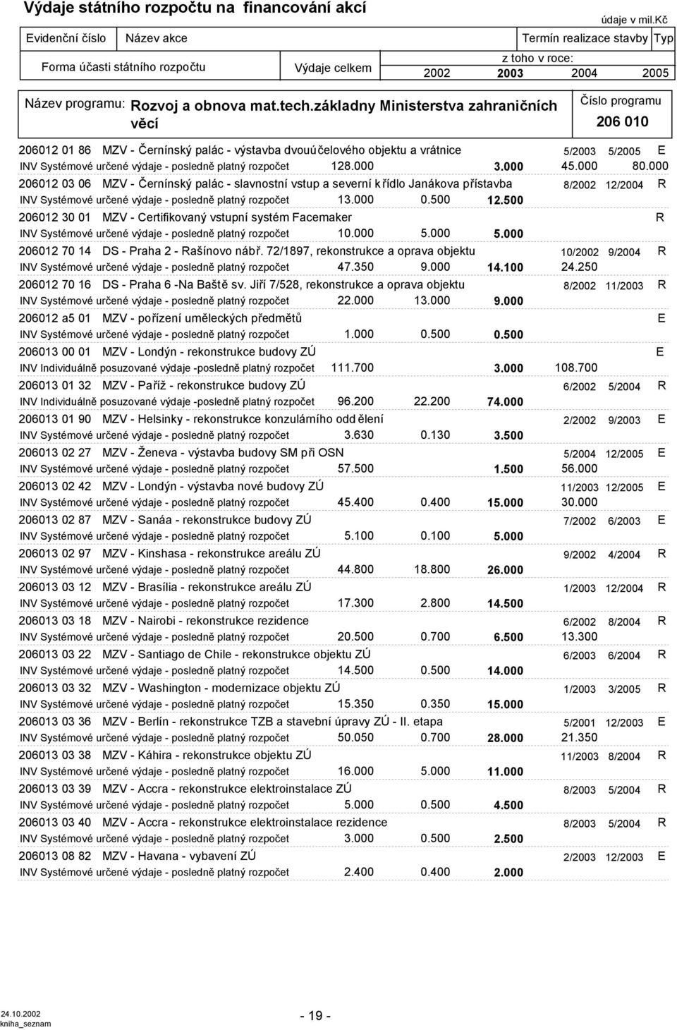 základny Ministerstva zahraničních věcí 206 010 206012 01 86 MZV - Černínský palác - výstavba dvouúčelového objektu a vrátnice /2003 /200 E rozpočet 128.000 3.000.000 80.