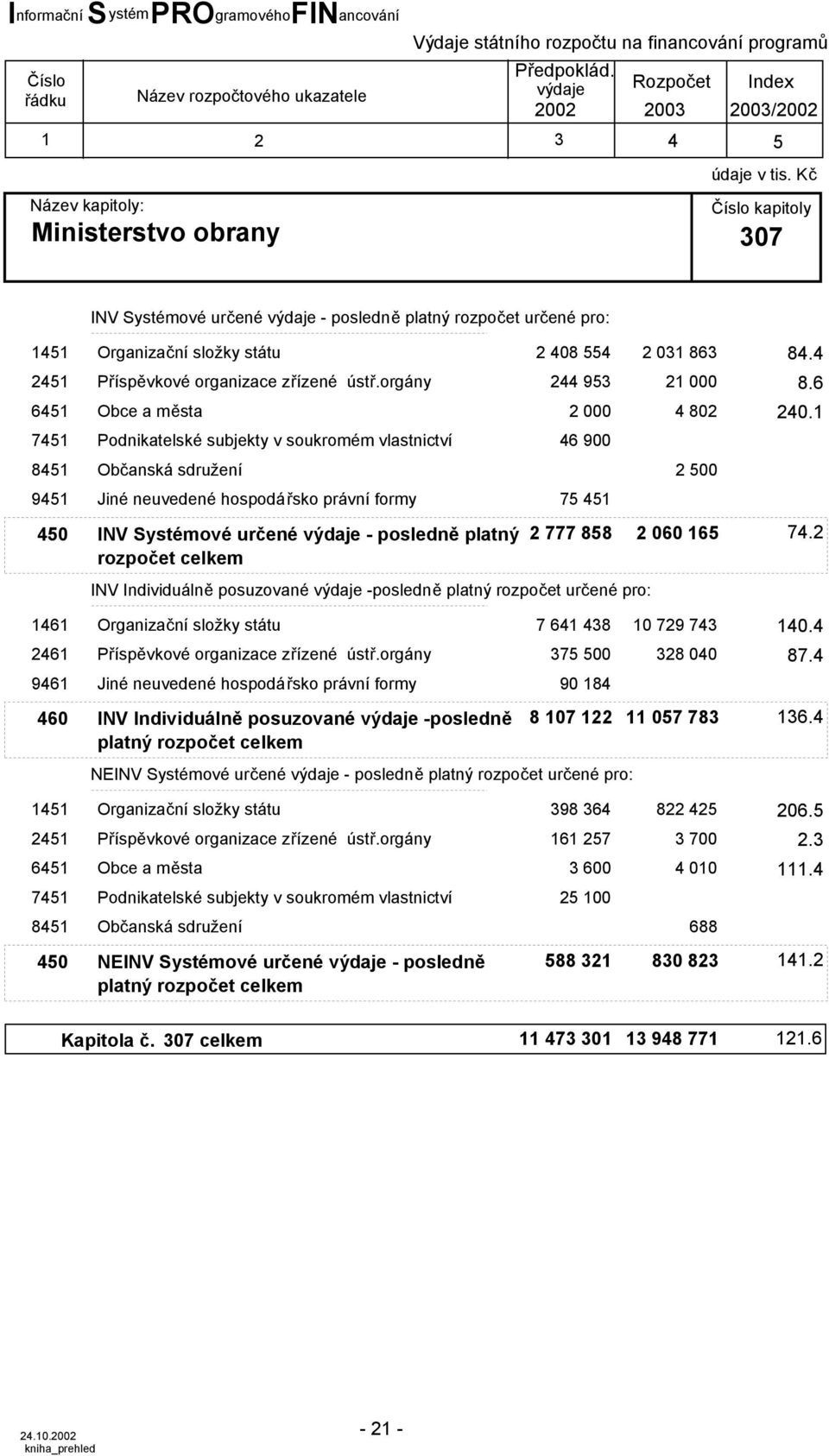 2 INV Individuálně posuzované výdaje -posledně platný rozpočet určené pro: 161 Organizační složky státu 7 61 38 10 729 73 10. 261 Příspěvkové organizace zřízené ústř.orgány 37 00 328 00 87.