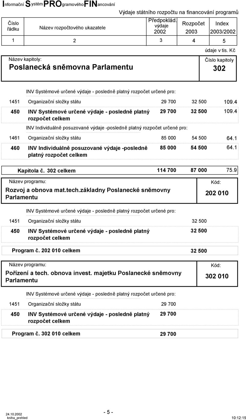 1 60 INV Individuálně posuzované výdaje -posledně 8 000 00 6.1 platný Kapitola č. 302 celkem 11 700 87 000 7.9 Rozvoj a obnova mat.tech.