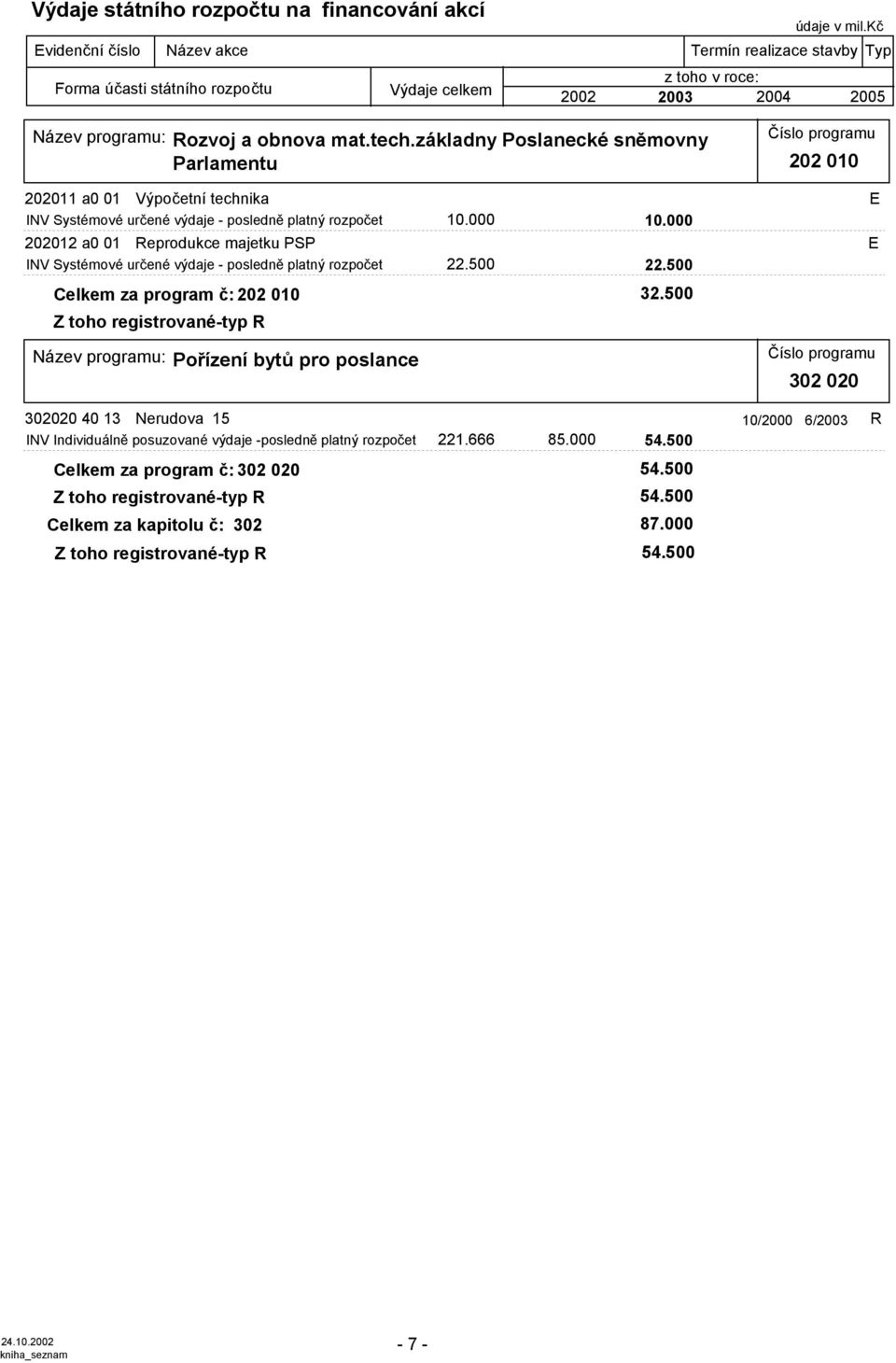 základny Poslanecké sněmovny Parlamentu 202 010 202011 a0 01 Výpočetní technika E rozpočet 10.000 10.000 202012 a0 01 Reprodukce majetku PSP E rozpočet 22.00 22.